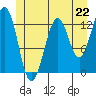 Divide Head tide chart for Saturday, June 22, 2024