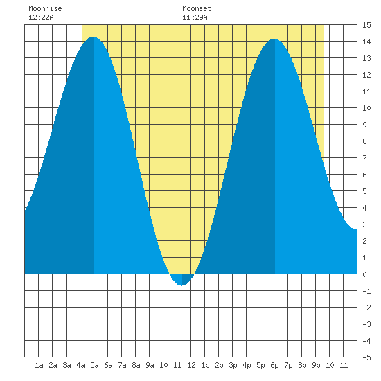 Divide Head tide chart for Thursday, June 27, 2024