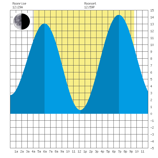 Divide Head tide chart for Friday, June 28, 2024