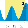 Divide Head tide chart for Sunday, June 2, 2024