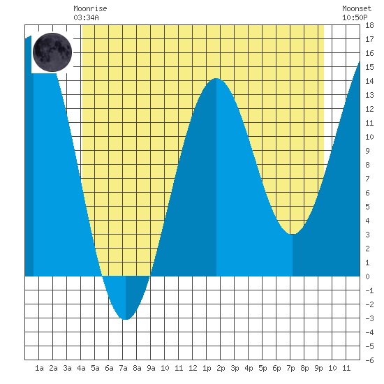 Divide Head tide chart for Thursday, June 6, 2024