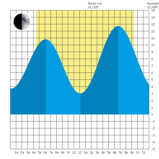 Divide Head tide chart for Saturday, July 13, 2024