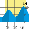 Divide Head tide chart for Sunday, July 14, 2024