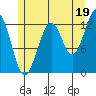 Divide Head tide chart for Friday, July 19, 2024