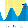 Divide Head tide chart for Monday, July 1, 2024