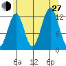 Divide Head tide chart for Saturday, July 27, 2024