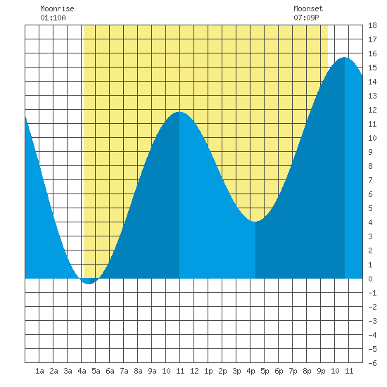 Divide Head tide chart for Tuesday, July 2, 2024