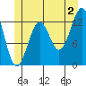 Divide Head tide chart for Tuesday, July 2, 2024
