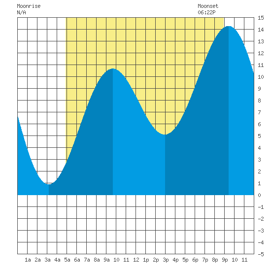 Divide Head tide chart for Tuesday, July 30, 2024