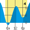 Divide Head tide chart for Thursday, July 4, 2024