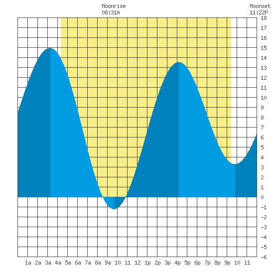 Divide Head tide chart for Tuesday, July 9, 2024
