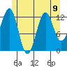 Divide Head tide chart for Tuesday, July 9, 2024