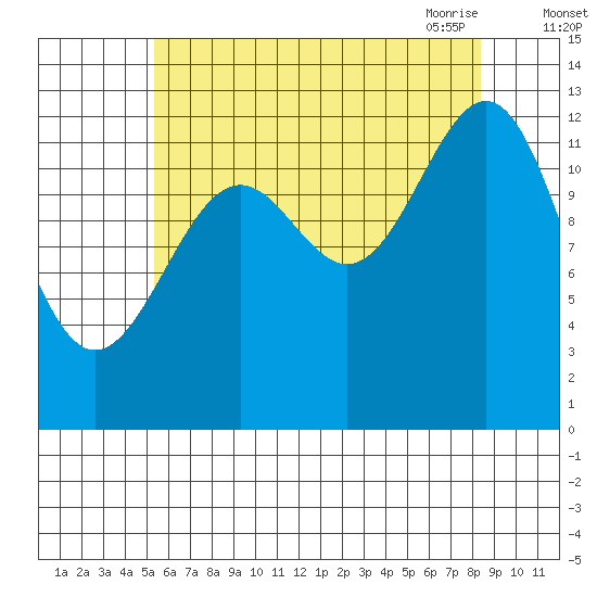 Divide Head tide chart for Wednesday, August 14, 2024