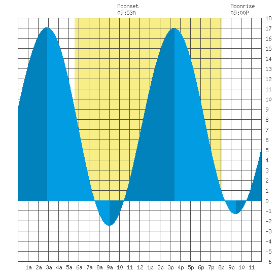 Divide Head tide chart for Thursday, August 22, 2024