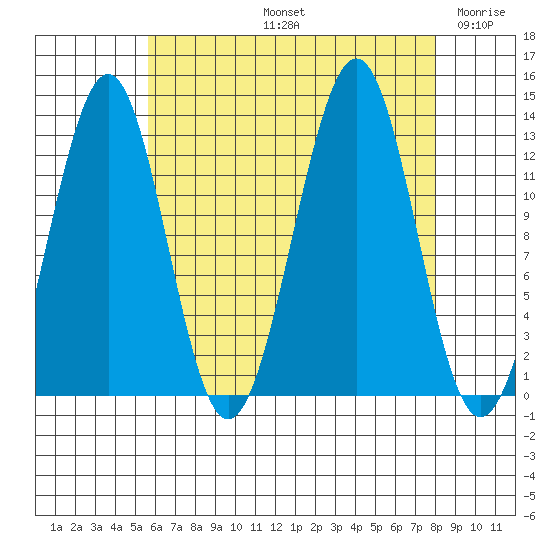 Divide Head tide chart for Friday, August 23, 2024