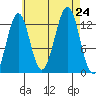 Divide Head tide chart for Saturday, August 24, 2024