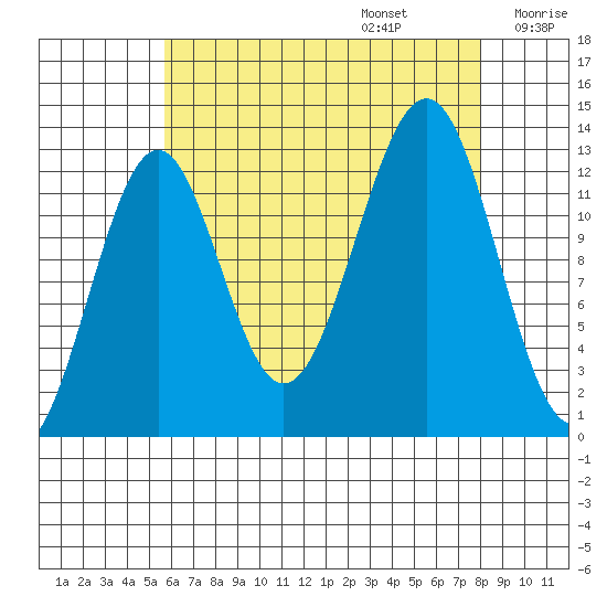 Divide Head tide chart for Sunday, August 25, 2024