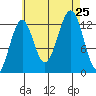 Divide Head tide chart for Sunday, August 25, 2024