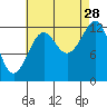 Divide Head tide chart for Wednesday, August 28, 2024