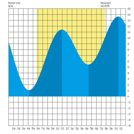 Divide Head tide chart for Thursday, August 29, 2024
