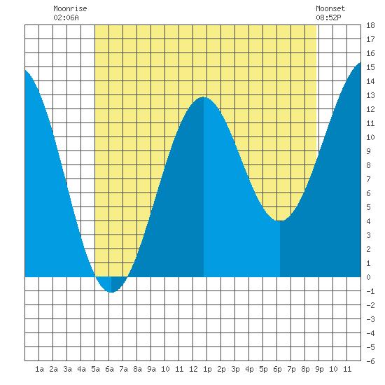 Divide Head tide chart for Friday, August 2, 2024