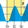 Divide Head tide chart for Friday, August 2, 2024
