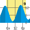 Divide Head tide chart for Friday, August 9, 2024