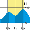 Divide Head tide chart for Wednesday, September 11, 2024
