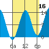 Divide Head tide chart for Monday, September 16, 2024