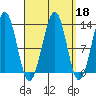 Divide Head tide chart for Wednesday, September 18, 2024