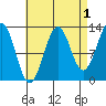 Divide Head tide chart for Sunday, September 1, 2024