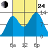 Divide Head tide chart for Tuesday, September 24, 2024