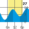 Divide Head tide chart for Friday, September 27, 2024
