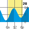 Divide Head tide chart for Saturday, September 28, 2024