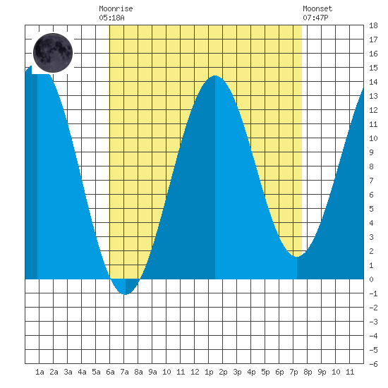 Divide Head tide chart for Monday, September 2, 2024