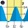 Divide Head tide chart for Monday, September 2, 2024
