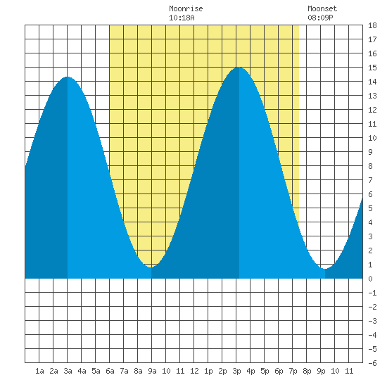 Divide Head tide chart for Friday, September 6, 2024