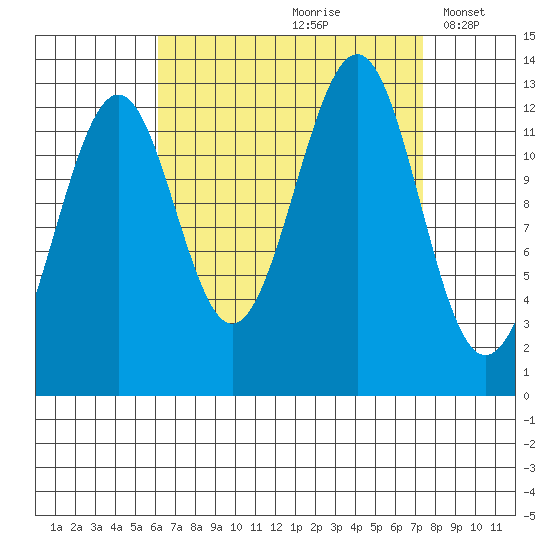Divide Head tide chart for Sunday, September 8, 2024