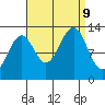 Divide Head tide chart for Monday, September 9, 2024
