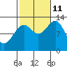 Divide Head tide chart for Friday, October 11, 2024