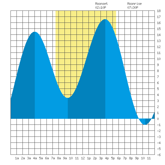 Divide Head tide chart for Monday, October 21, 2024