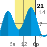 Divide Head tide chart for Monday, October 21, 2024