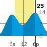 Divide Head tide chart for Wednesday, October 23, 2024