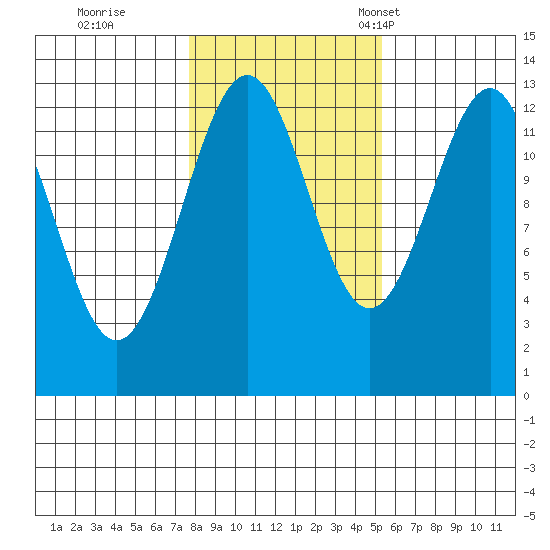 Divide Head tide chart for Sunday, October 27, 2024