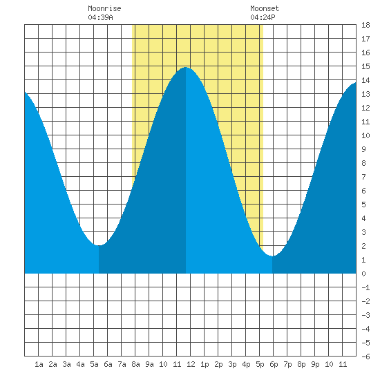 Divide Head tide chart for Tuesday, October 29, 2024