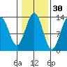 Divide Head tide chart for Wednesday, October 30, 2024