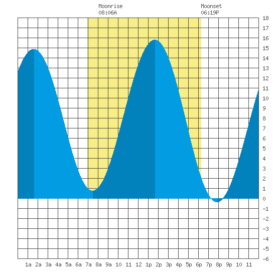 Divide Head tide chart for Thursday, October 3, 2024