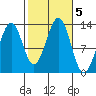Divide Head tide chart for Saturday, October 5, 2024