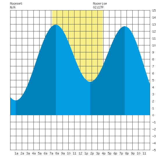 Divide Head tide chart for Sunday, November 10, 2024