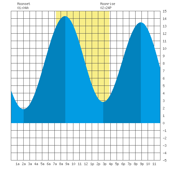 Divide Head tide chart for Monday, November 11, 2024